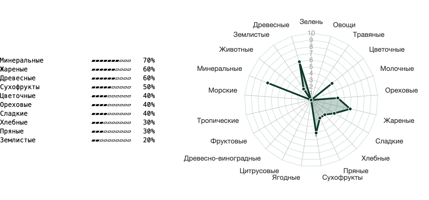 Колесо вкусов чая