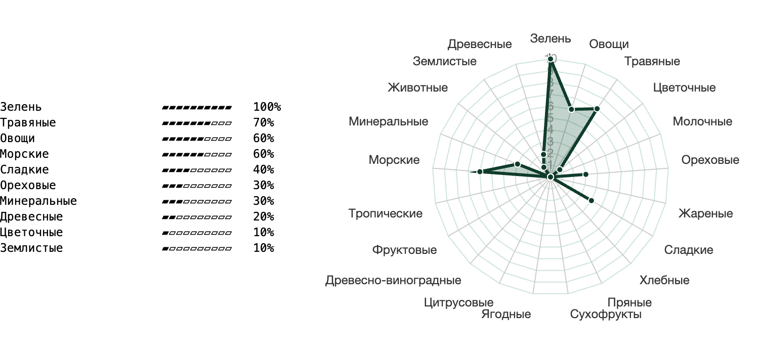 Колесо вкусов чая