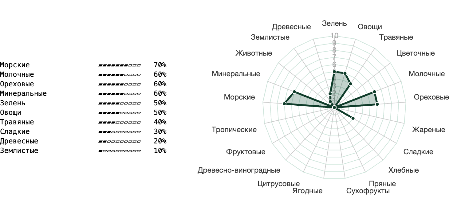 Колесо вкусов чая