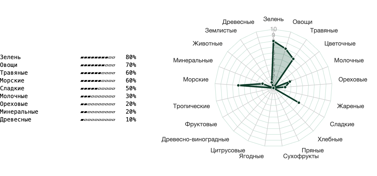 Колесо вкусов чая