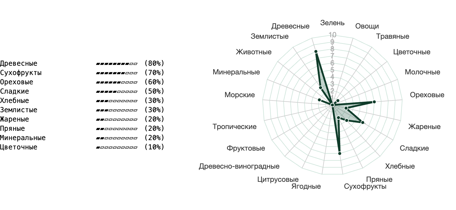 Колесо вкусов чая