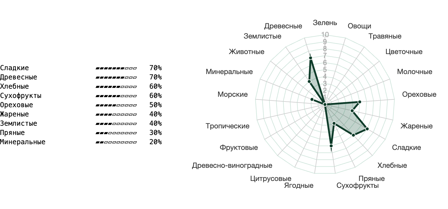 Колесо вкусов чая