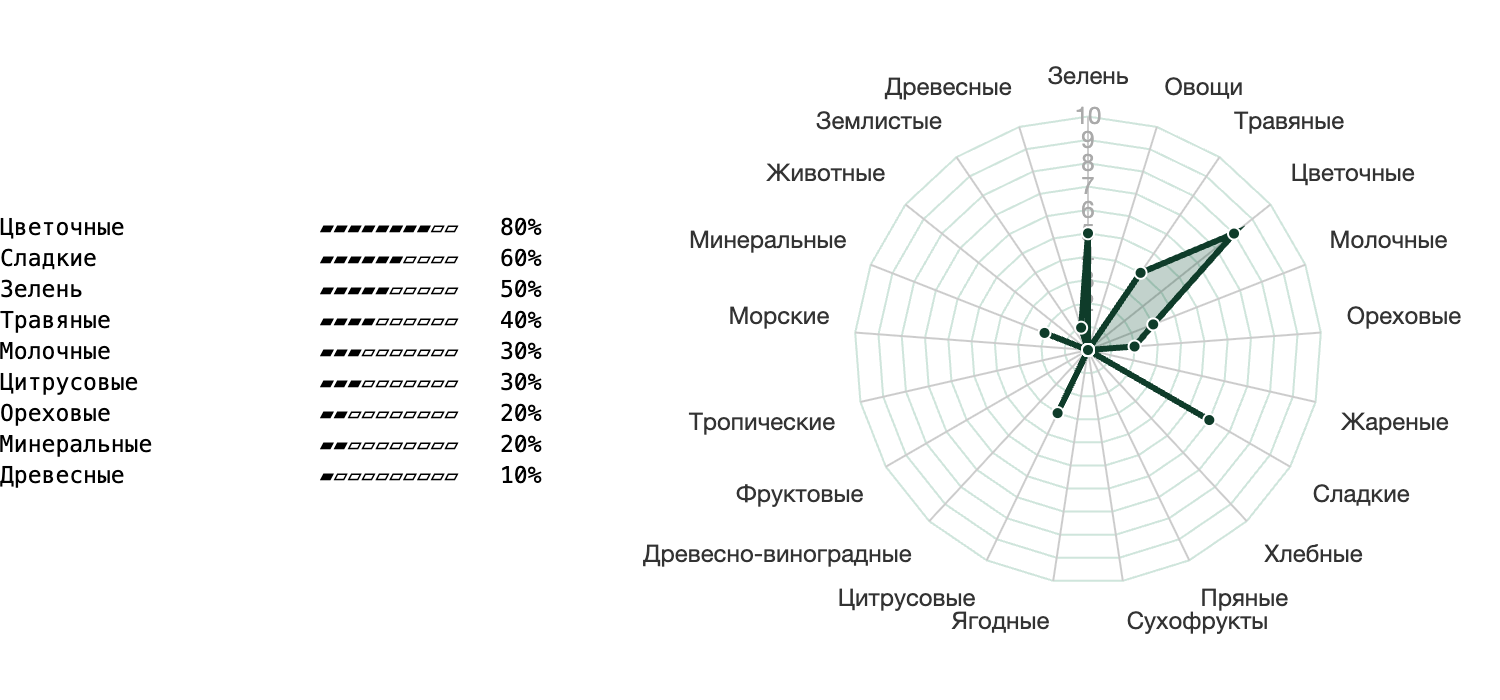 Колесо вкусов чая